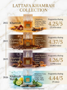 Lattafa Khamrah Collection Ratings and Difference